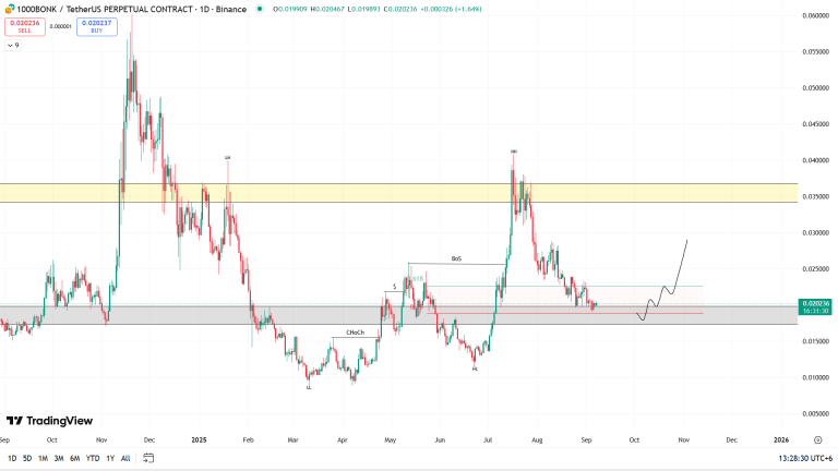 BONK Price Analysis: Accumulation Zone Targets $0.042